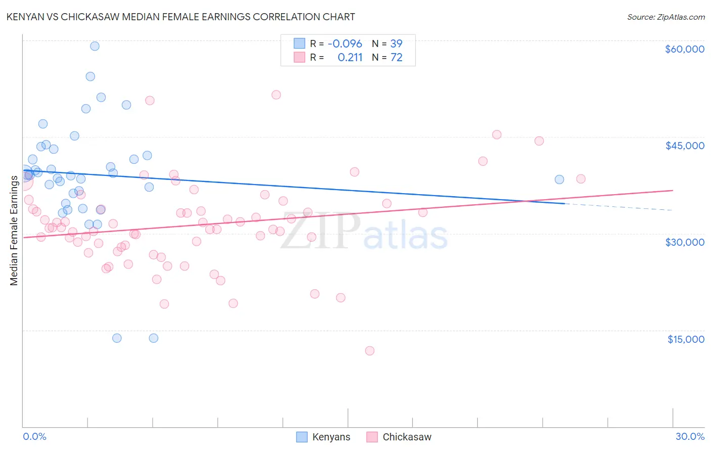 Kenyan vs Chickasaw Median Female Earnings