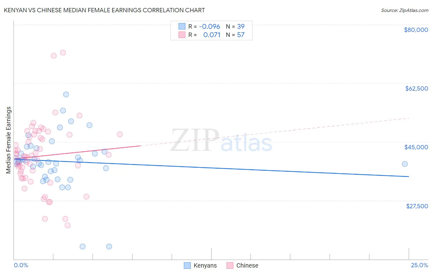 Kenyan vs Chinese Median Female Earnings