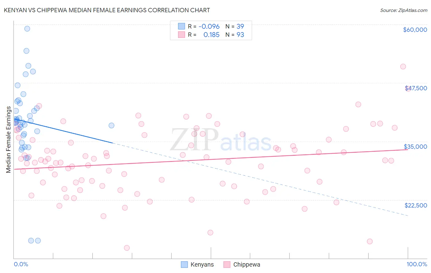Kenyan vs Chippewa Median Female Earnings