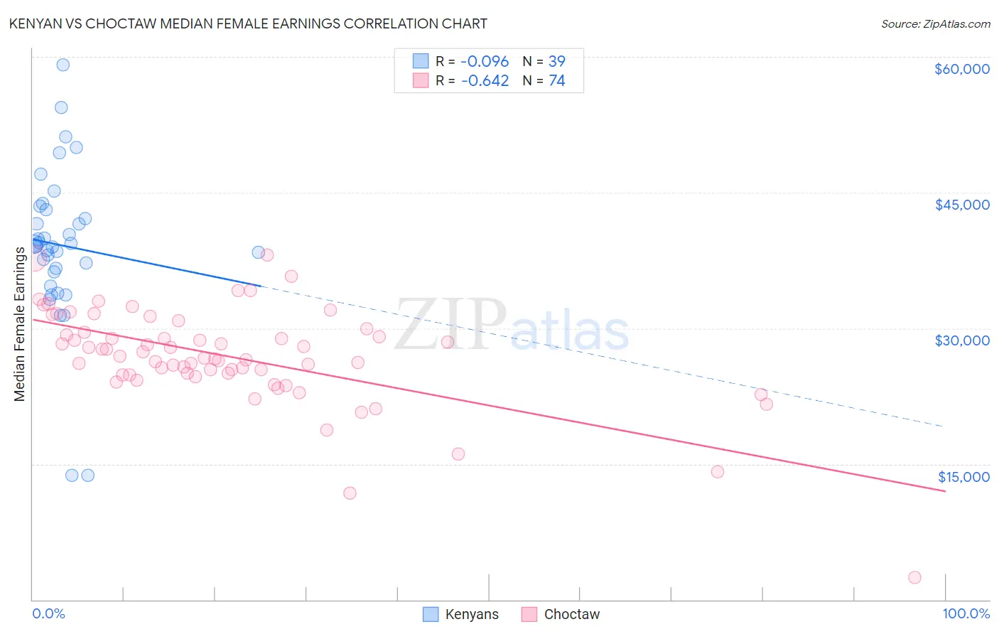 Kenyan vs Choctaw Median Female Earnings