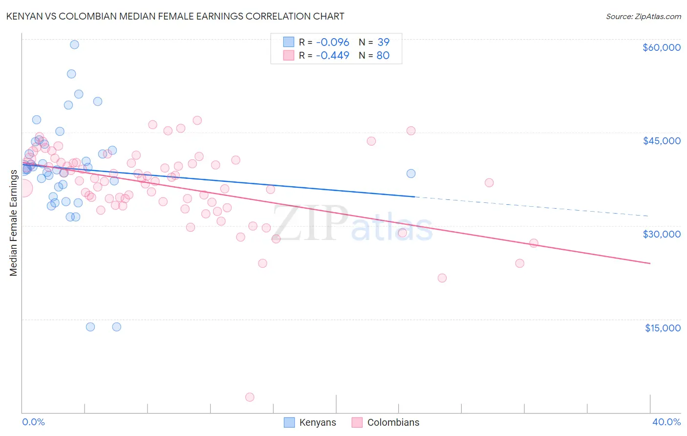 Kenyan vs Colombian Median Female Earnings