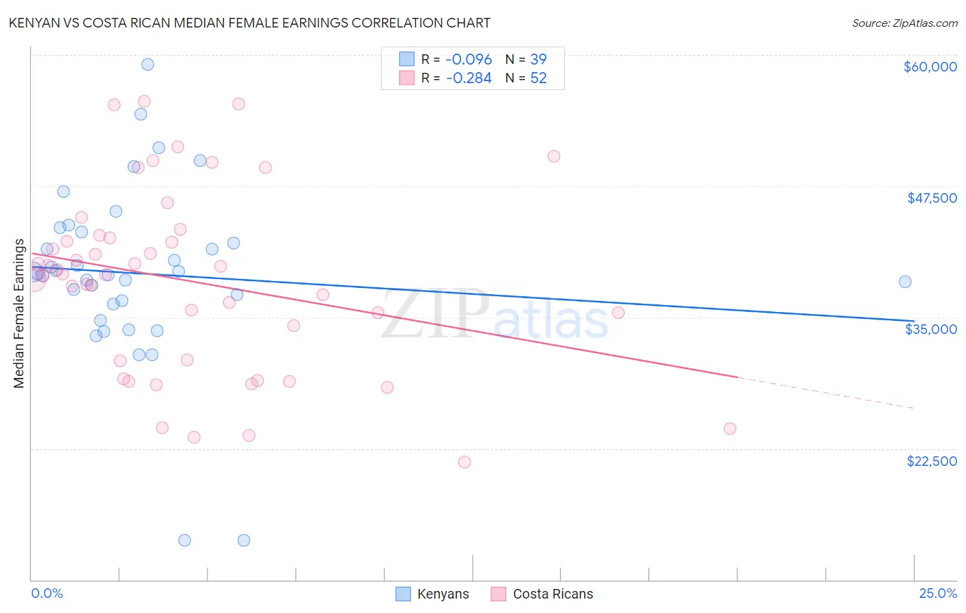 Kenyan vs Costa Rican Median Female Earnings