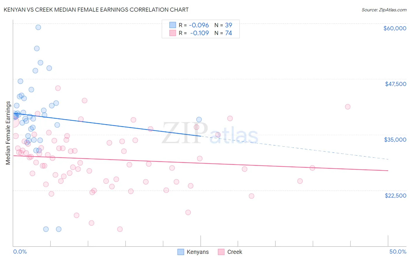 Kenyan vs Creek Median Female Earnings