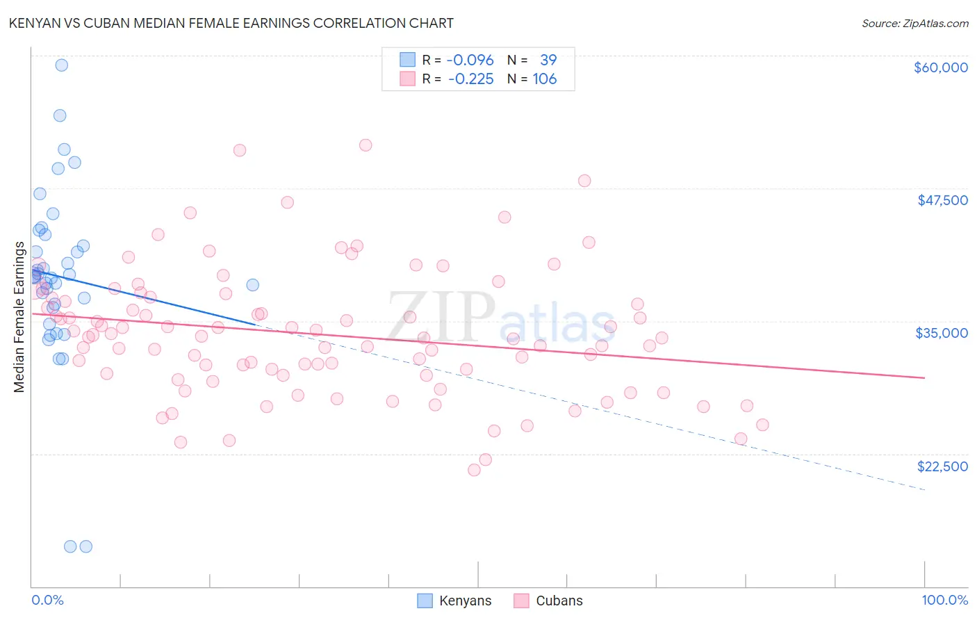 Kenyan vs Cuban Median Female Earnings