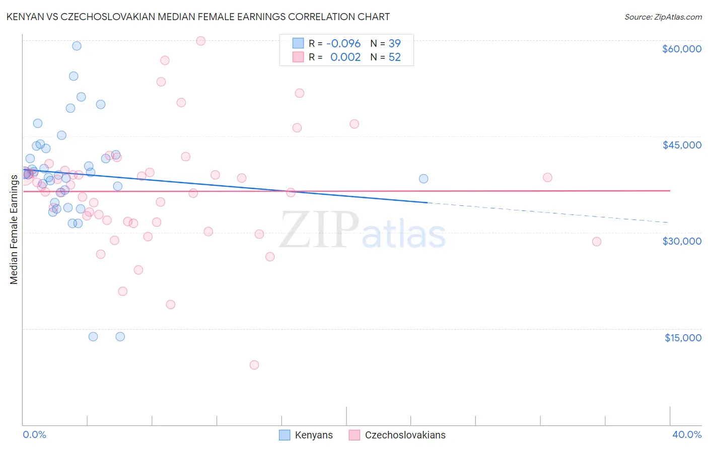 Kenyan vs Czechoslovakian Median Female Earnings