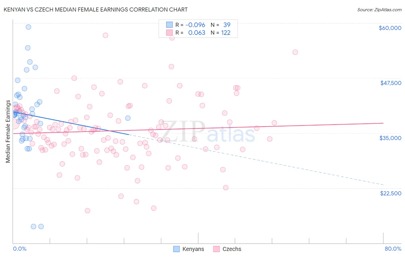 Kenyan vs Czech Median Female Earnings