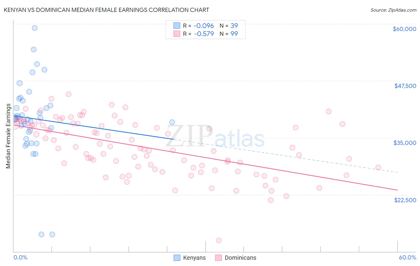 Kenyan vs Dominican Median Female Earnings