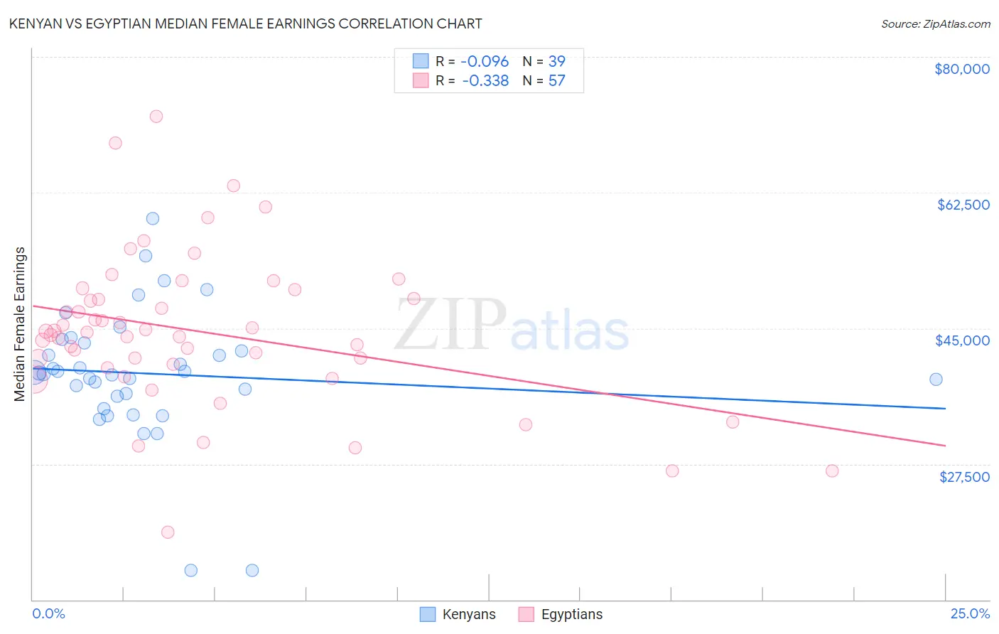Kenyan vs Egyptian Median Female Earnings