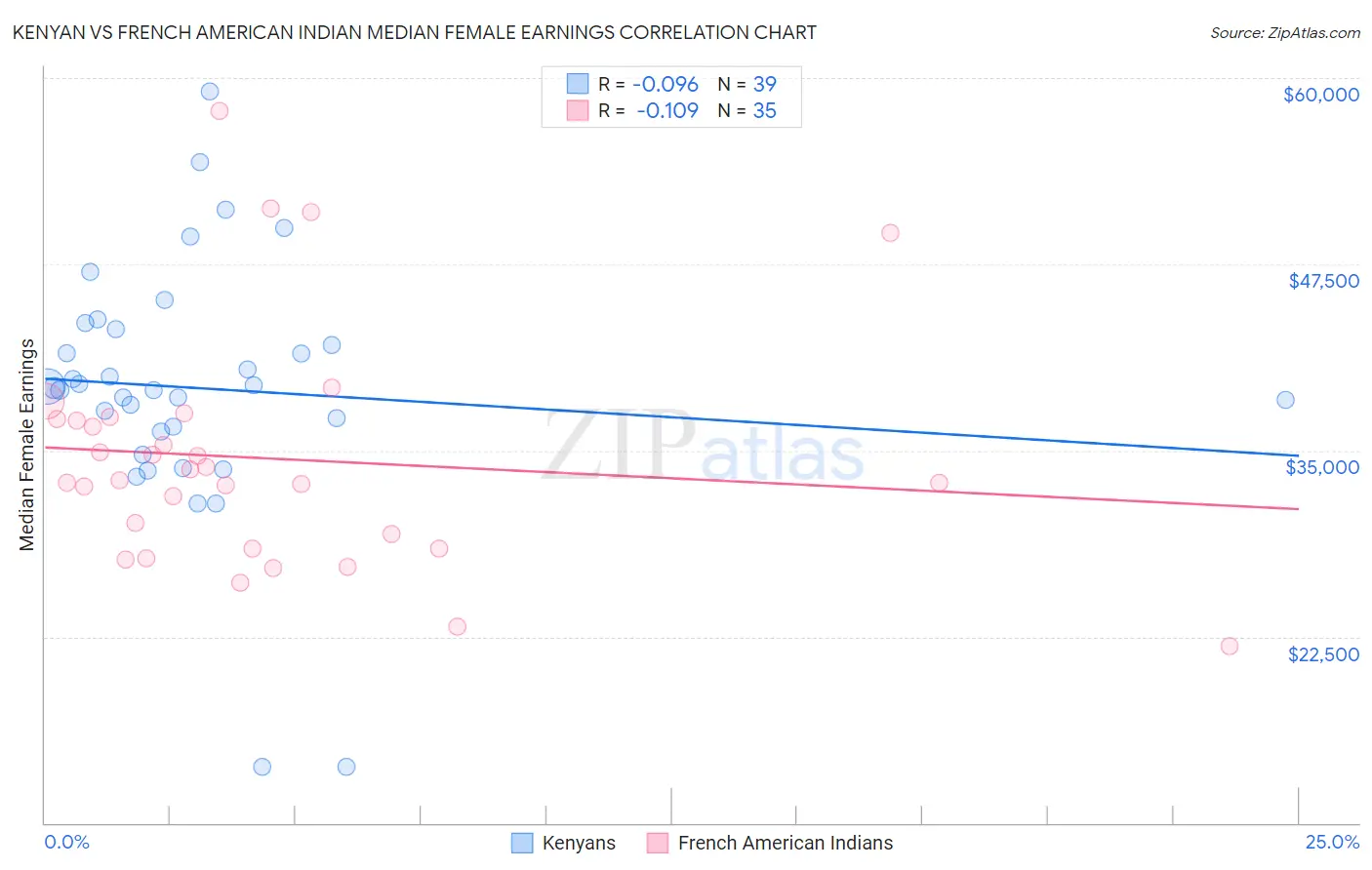 Kenyan vs French American Indian Median Female Earnings