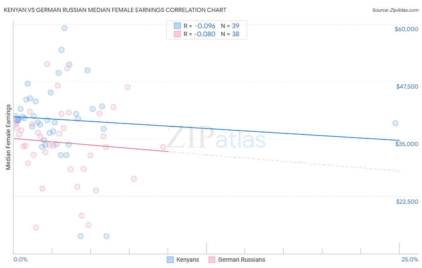 Kenyan vs German Russian Median Female Earnings