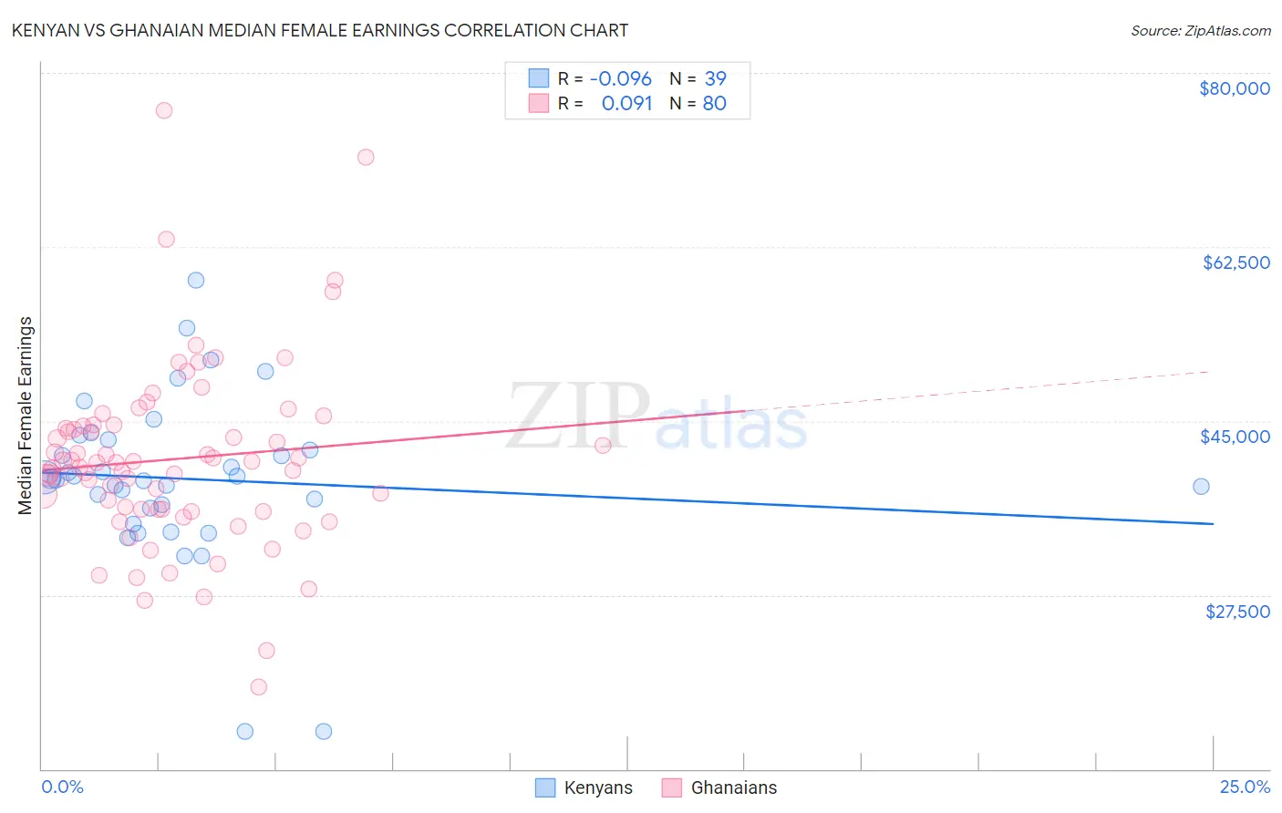 Kenyan vs Ghanaian Median Female Earnings