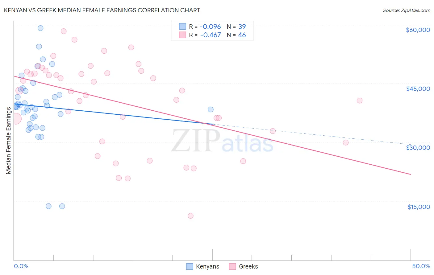 Kenyan vs Greek Median Female Earnings