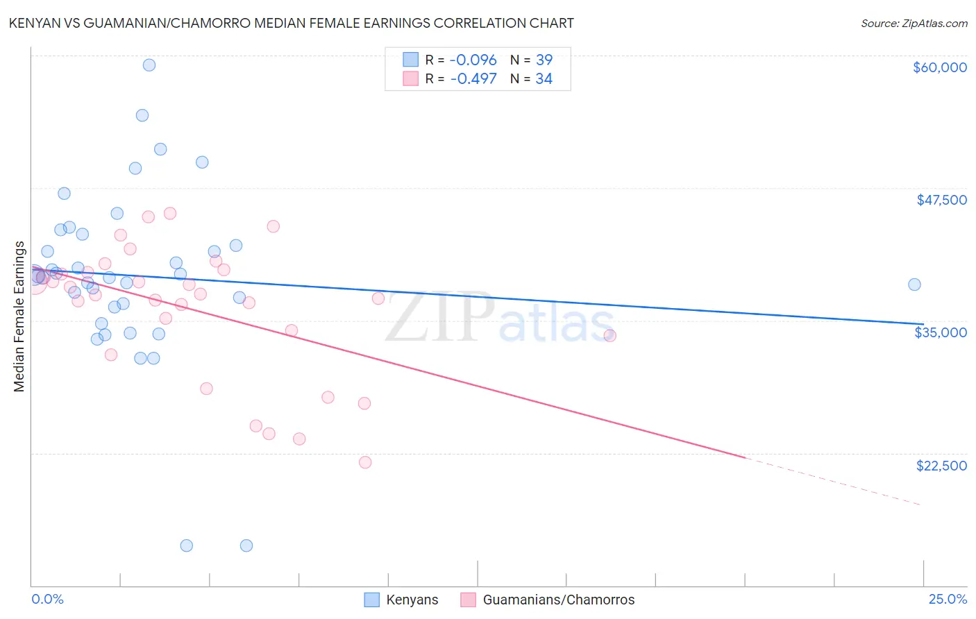 Kenyan vs Guamanian/Chamorro Median Female Earnings