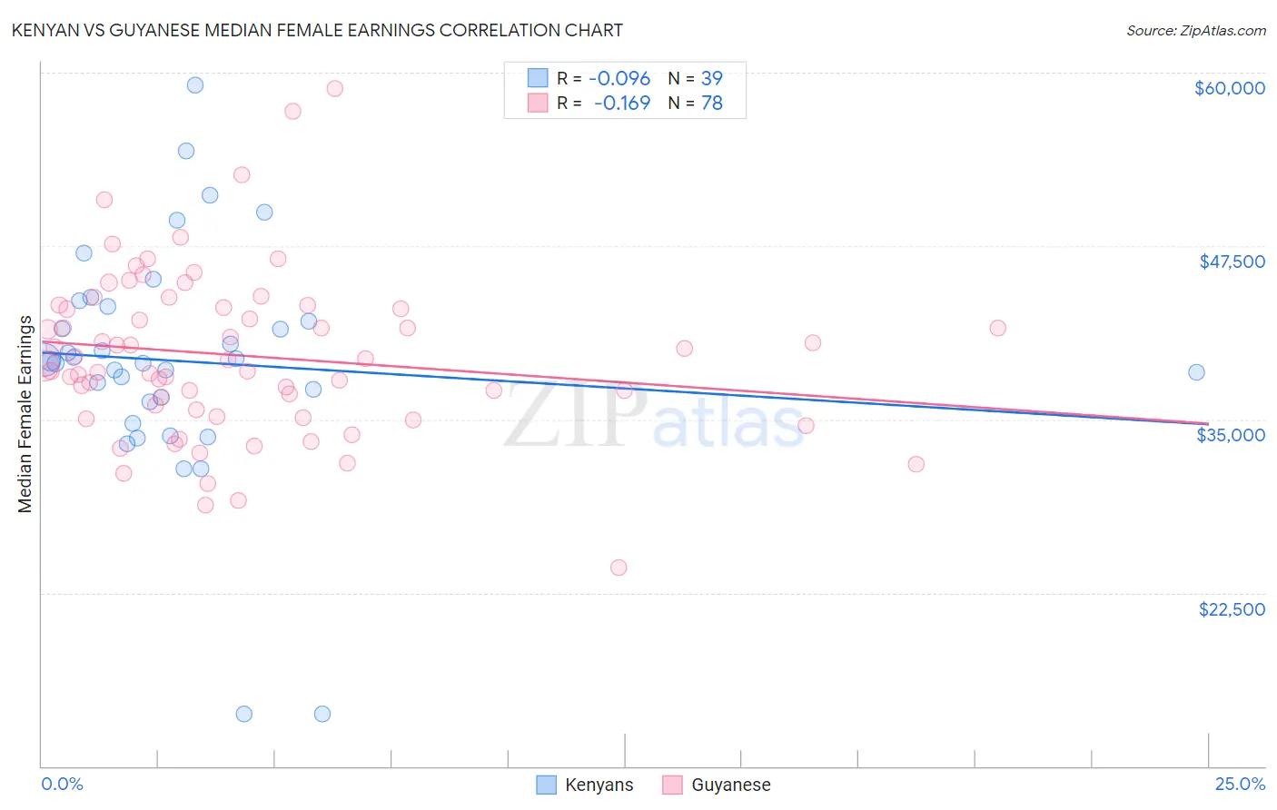 Kenyan vs Guyanese Median Female Earnings
