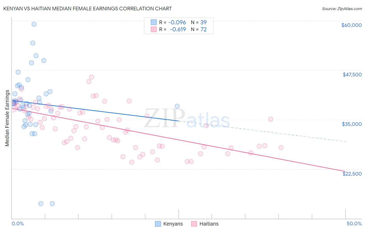 Kenyan vs Haitian Median Female Earnings