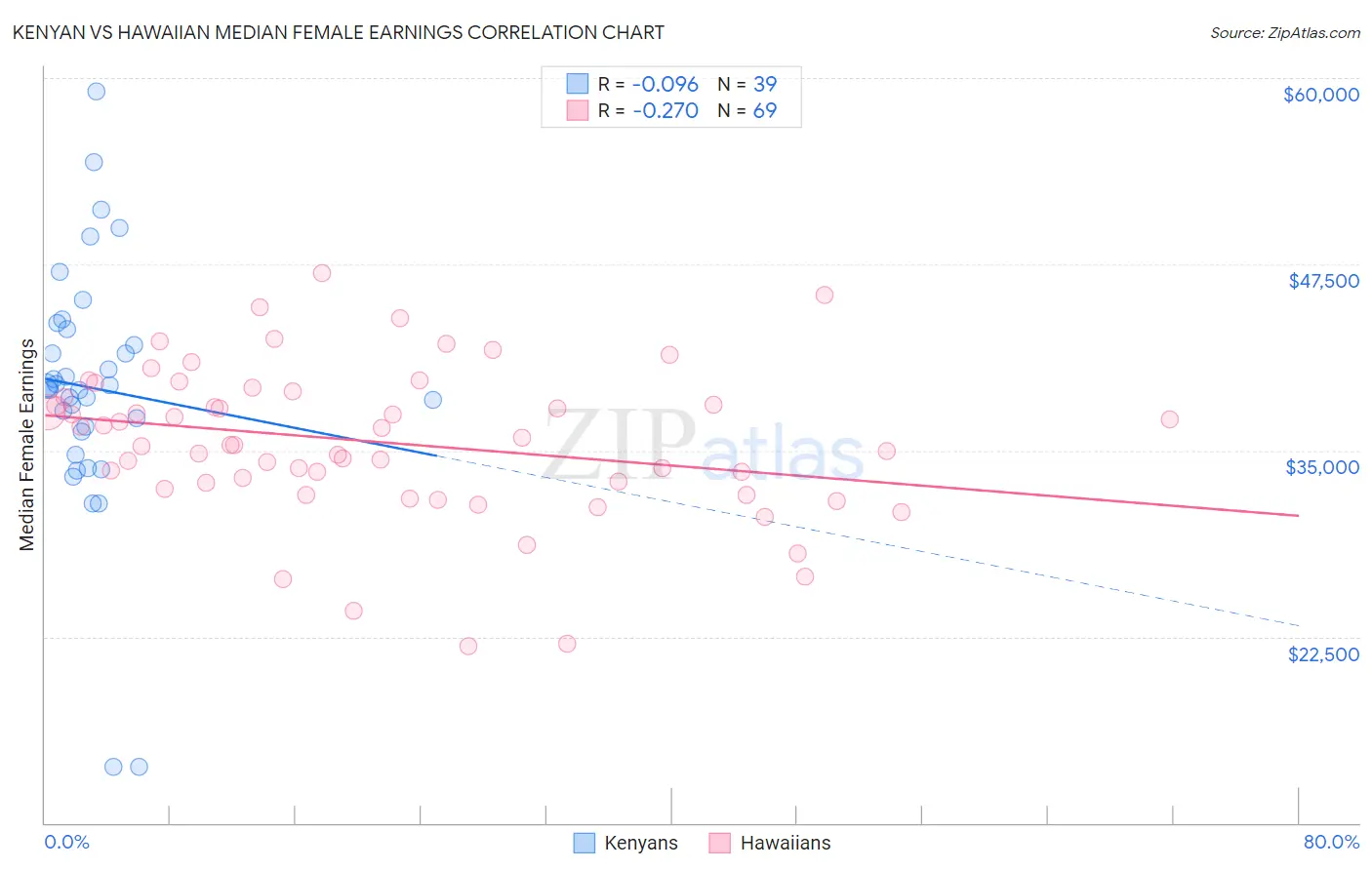 Kenyan vs Hawaiian Median Female Earnings