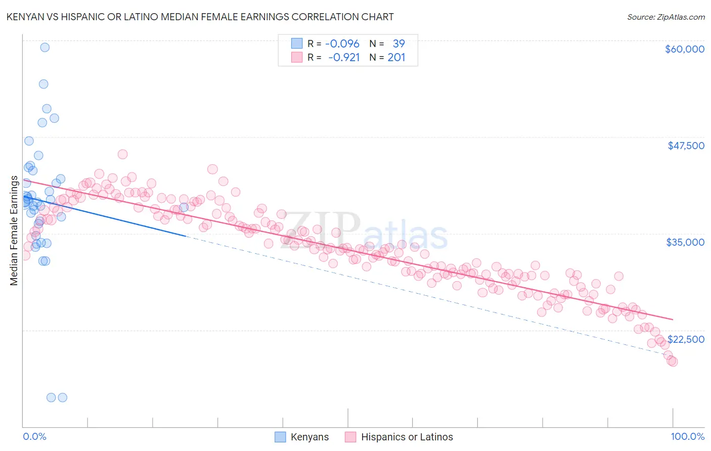 Kenyan vs Hispanic or Latino Median Female Earnings