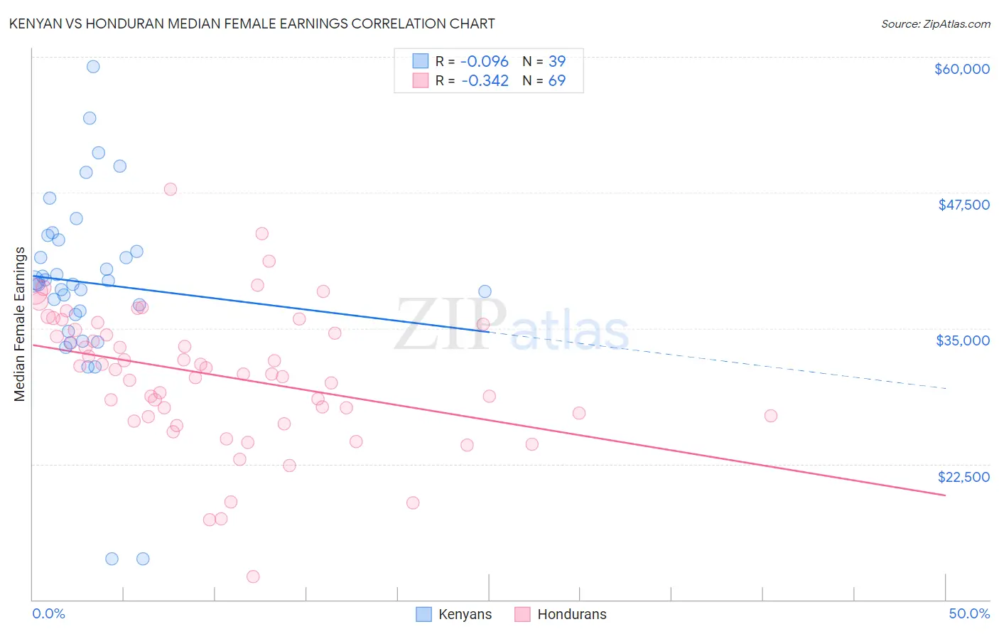 Kenyan vs Honduran Median Female Earnings