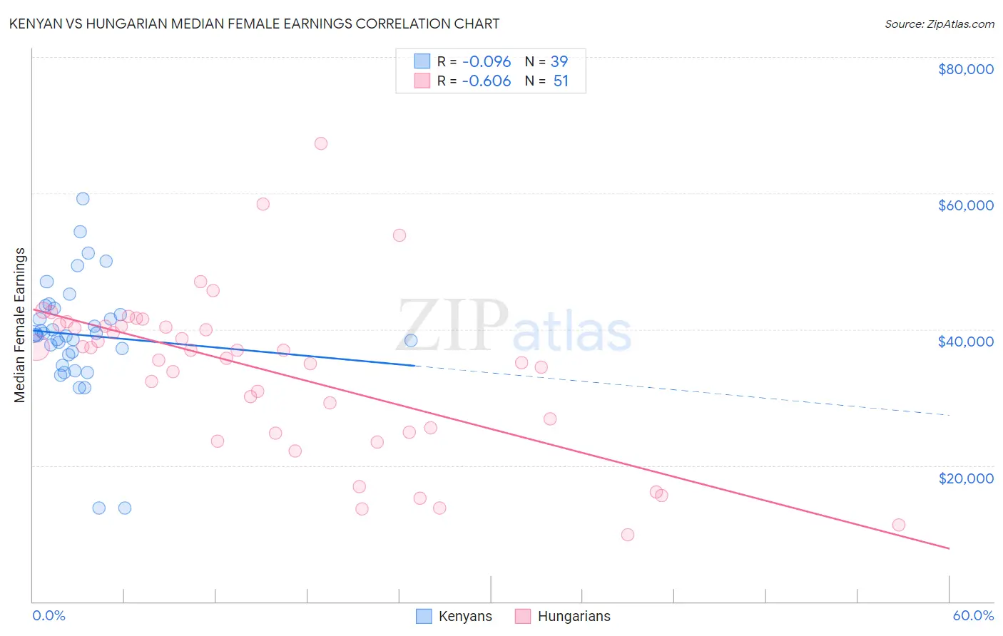 Kenyan vs Hungarian Median Female Earnings