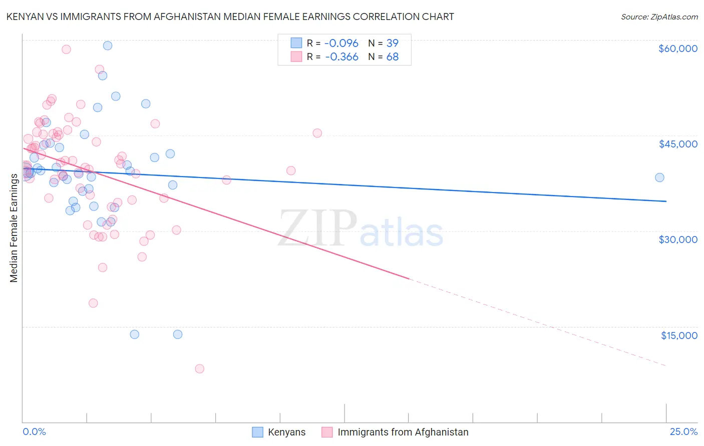 Kenyan vs Immigrants from Afghanistan Median Female Earnings