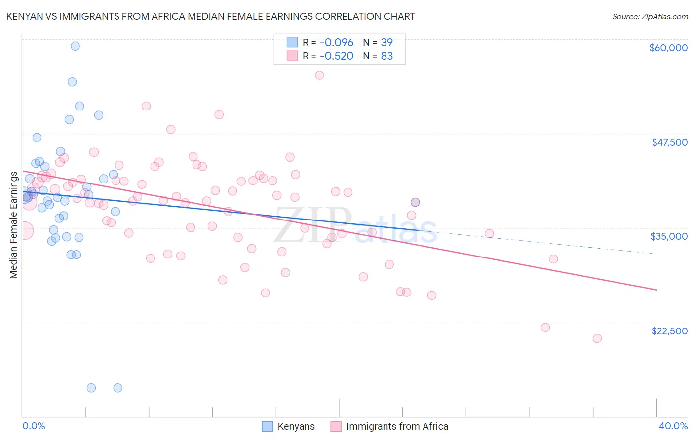 Kenyan vs Immigrants from Africa Median Female Earnings
