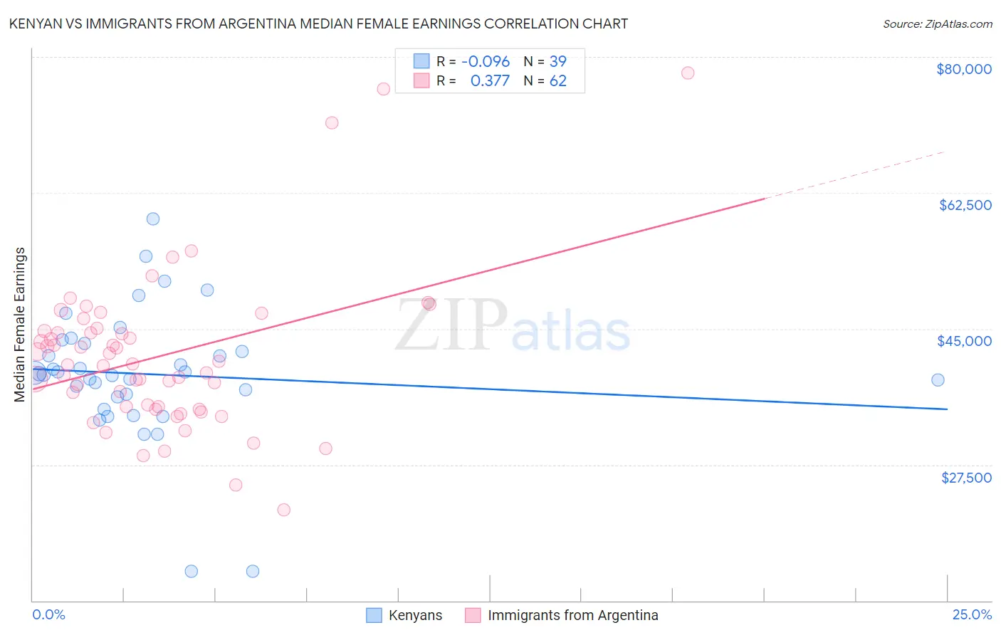 Kenyan vs Immigrants from Argentina Median Female Earnings