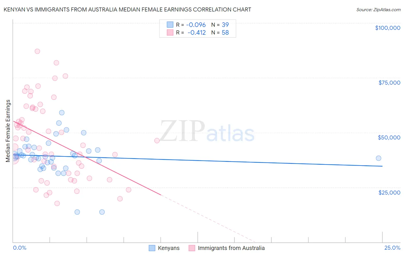 Kenyan vs Immigrants from Australia Median Female Earnings