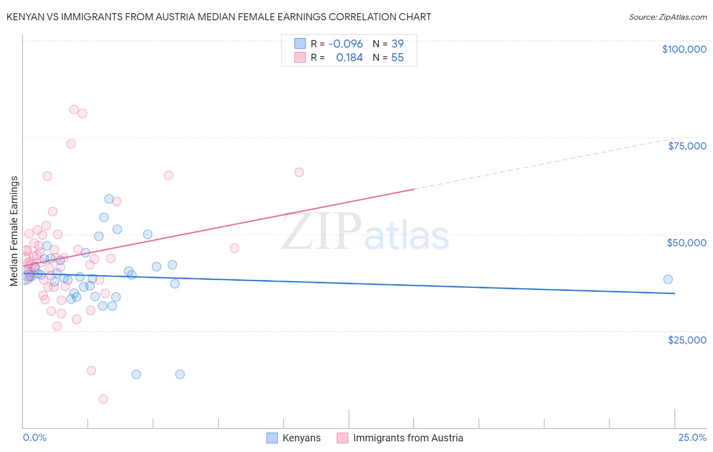 Kenyan vs Immigrants from Austria Median Female Earnings