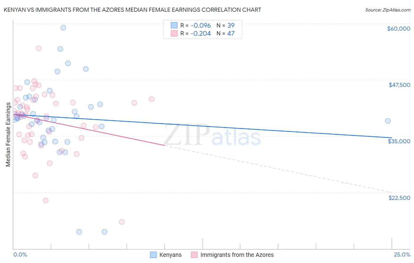 Kenyan vs Immigrants from the Azores Median Female Earnings