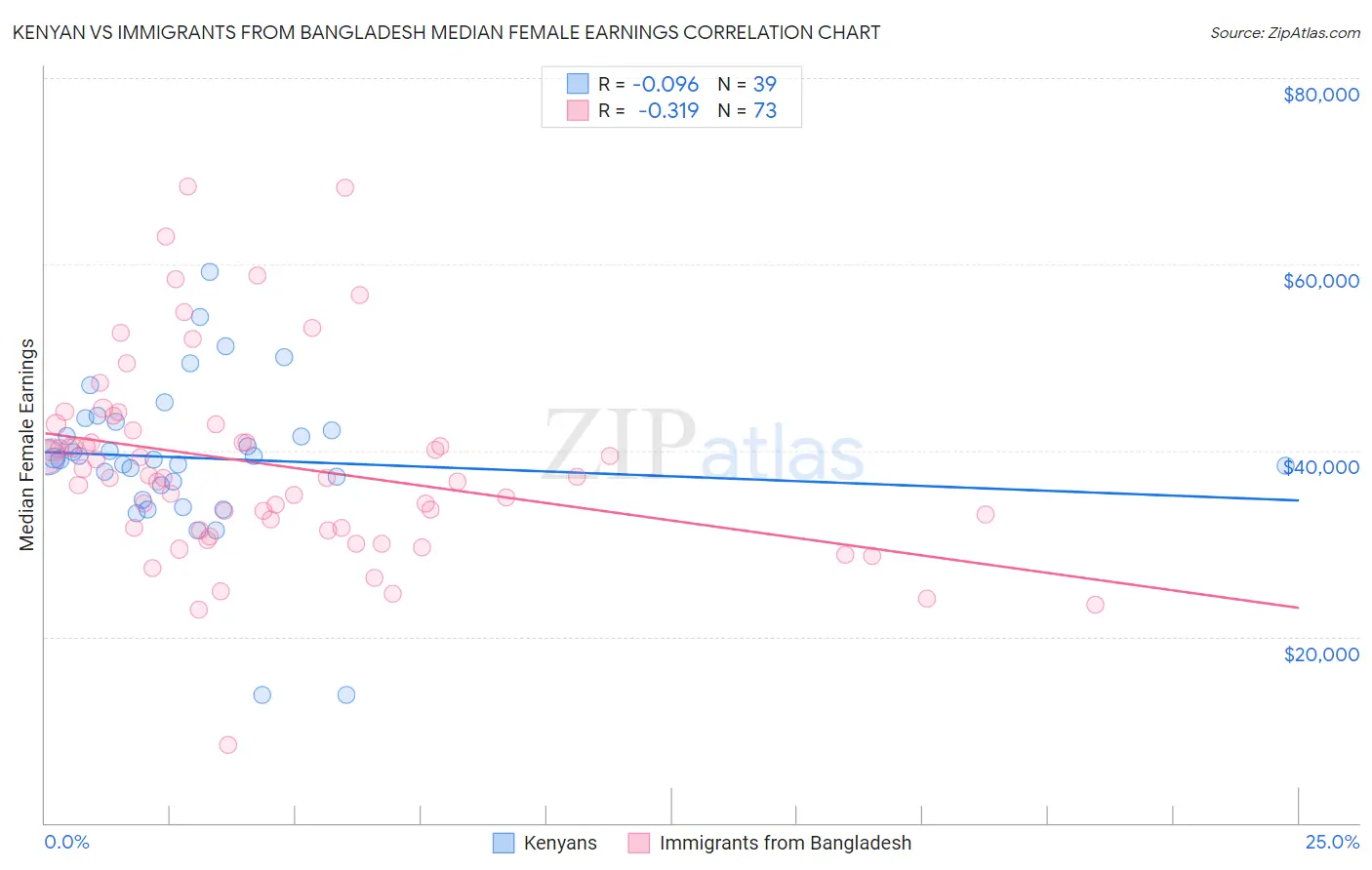 Kenyan vs Immigrants from Bangladesh Median Female Earnings