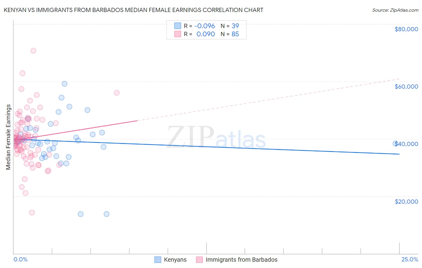 Kenyan vs Immigrants from Barbados Median Female Earnings