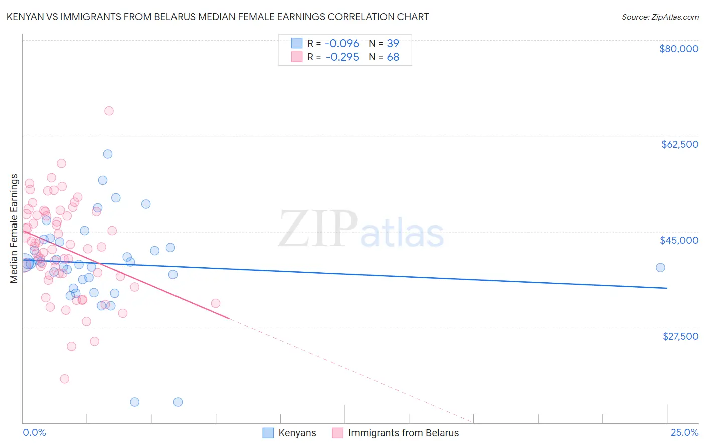 Kenyan vs Immigrants from Belarus Median Female Earnings