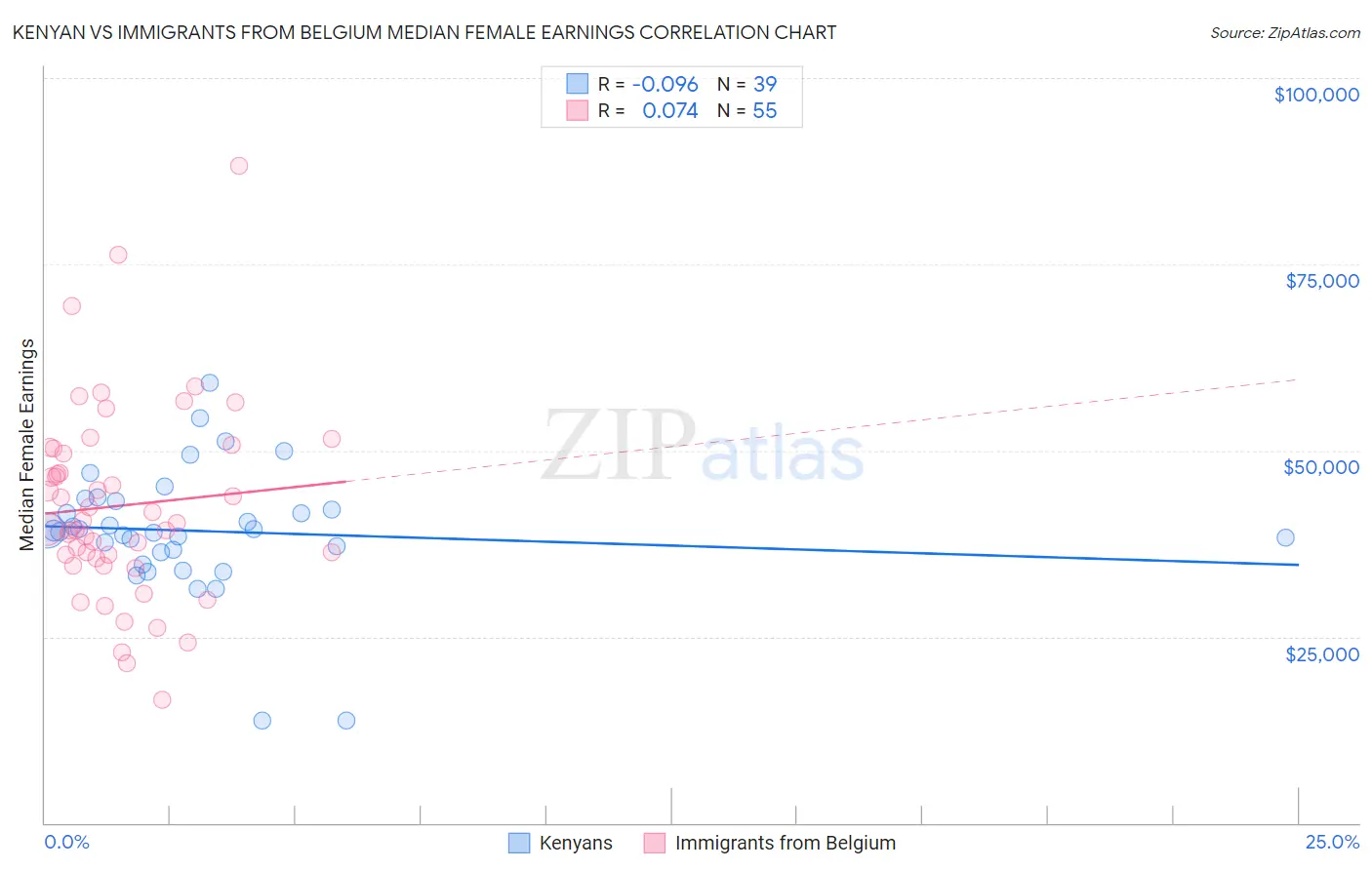 Kenyan vs Immigrants from Belgium Median Female Earnings