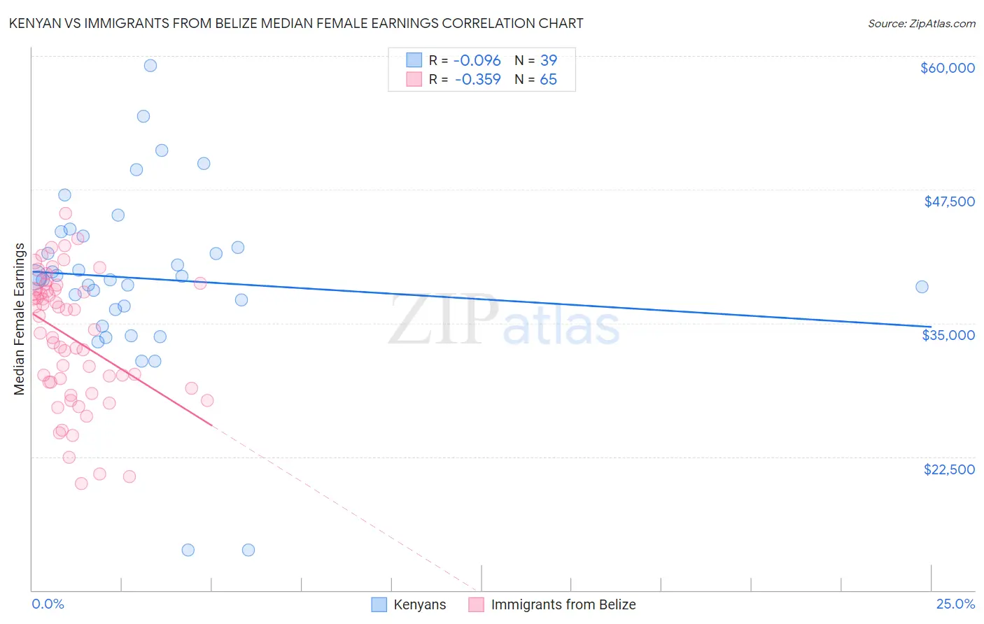 Kenyan vs Immigrants from Belize Median Female Earnings