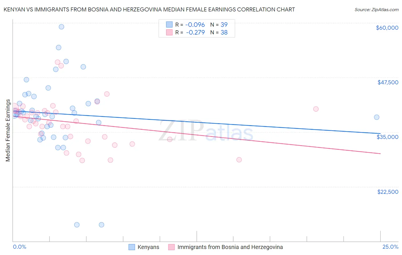 Kenyan vs Immigrants from Bosnia and Herzegovina Median Female Earnings