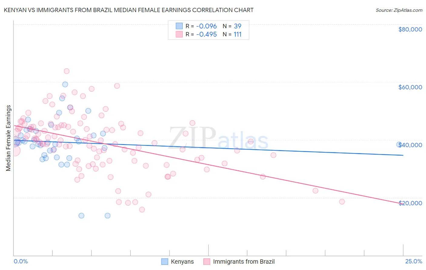 Kenyan vs Immigrants from Brazil Median Female Earnings