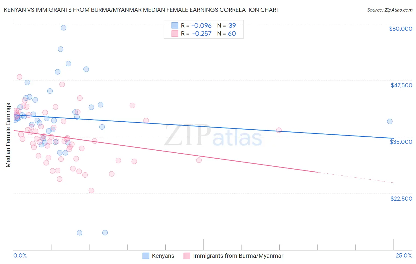 Kenyan vs Immigrants from Burma/Myanmar Median Female Earnings