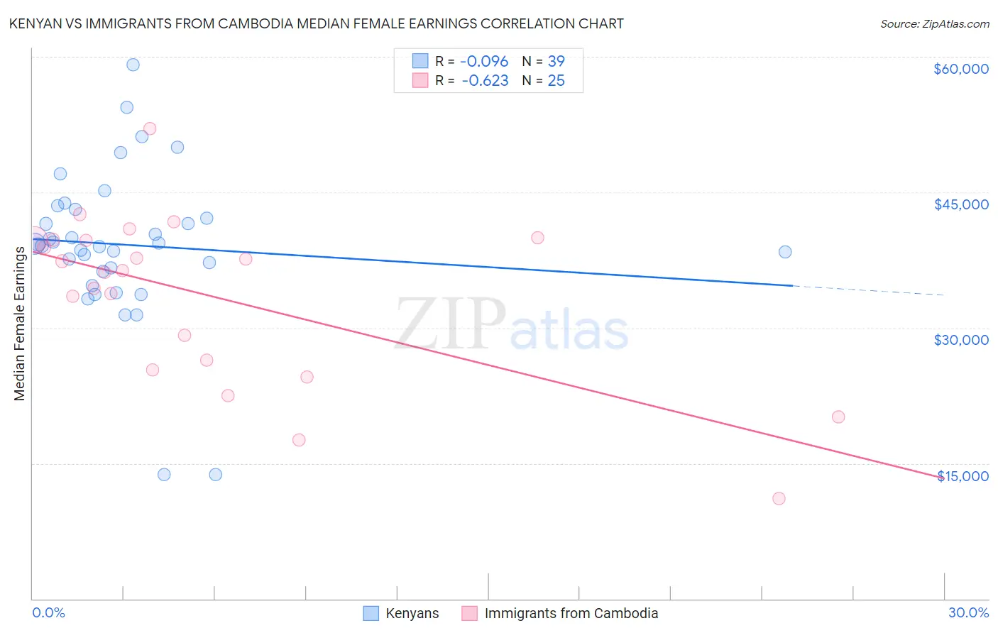 Kenyan vs Immigrants from Cambodia Median Female Earnings