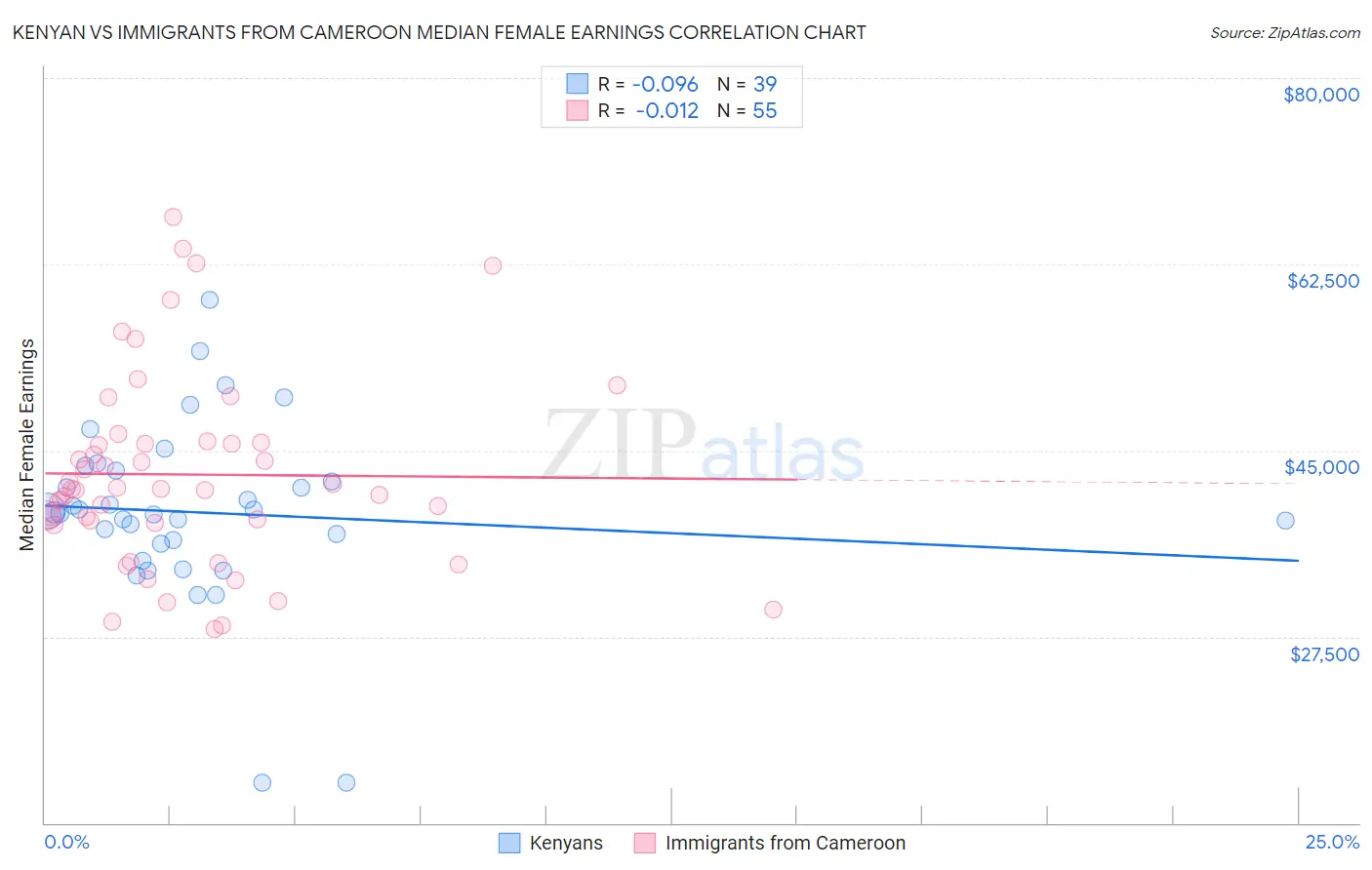 Kenyan vs Immigrants from Cameroon Median Female Earnings