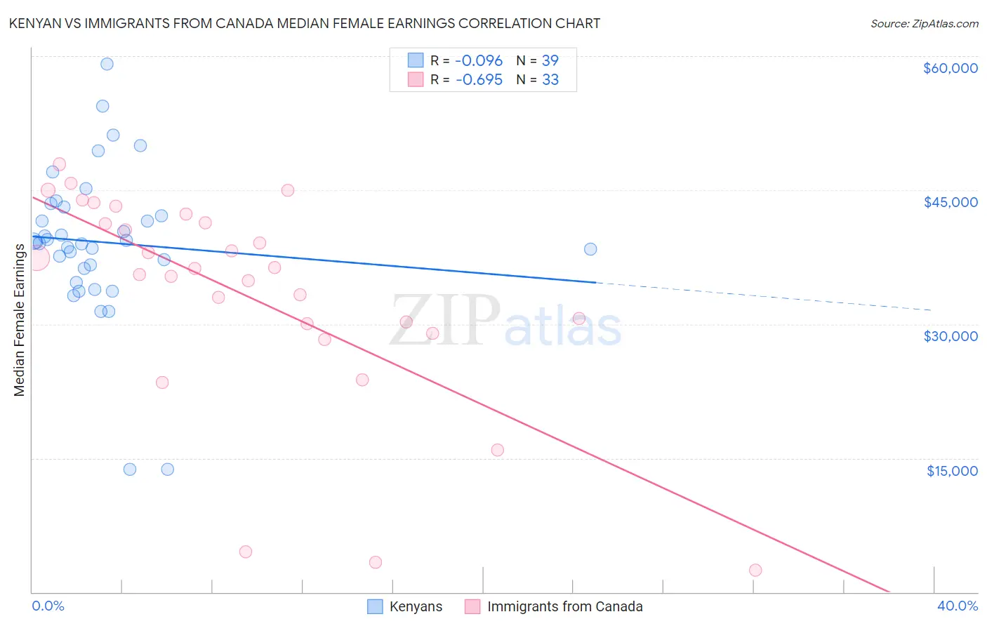 Kenyan vs Immigrants from Canada Median Female Earnings