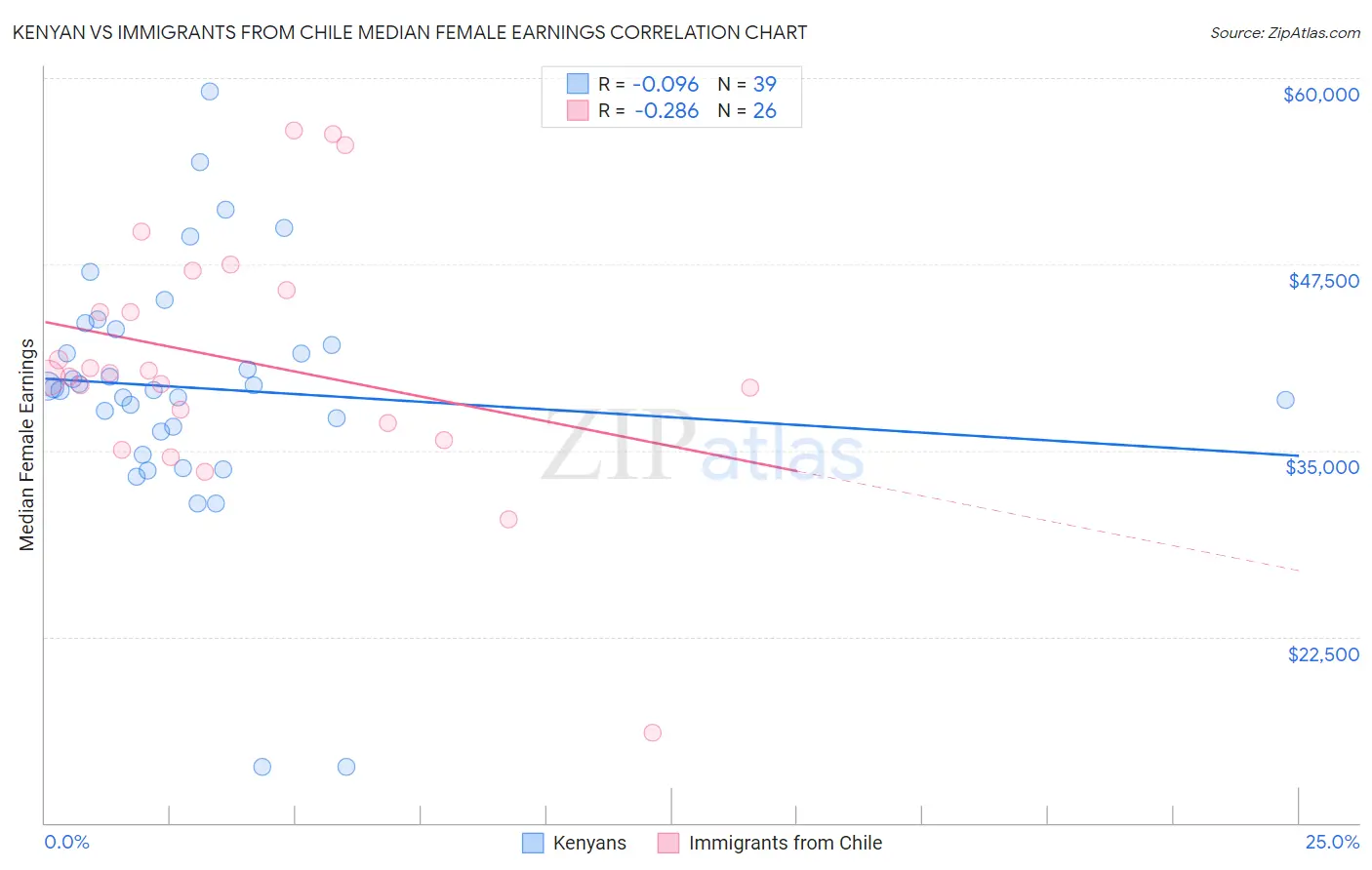 Kenyan vs Immigrants from Chile Median Female Earnings