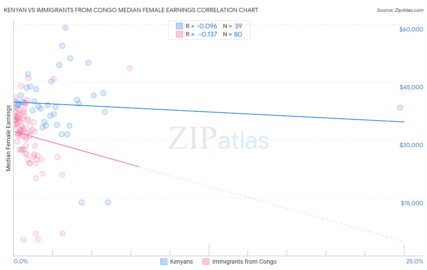 Kenyan vs Immigrants from Congo Median Female Earnings