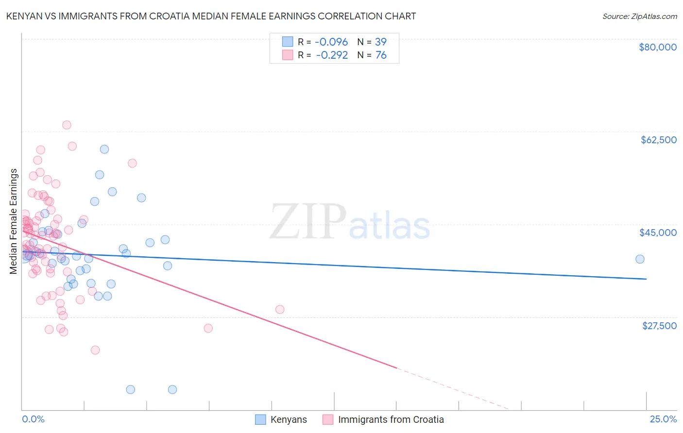 Kenyan vs Immigrants from Croatia Median Female Earnings