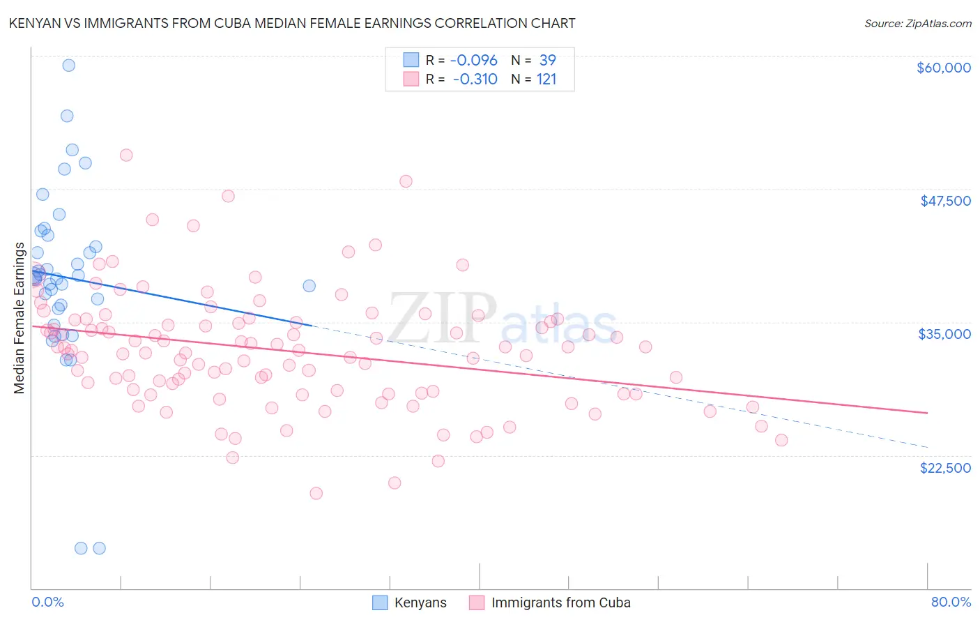 Kenyan vs Immigrants from Cuba Median Female Earnings