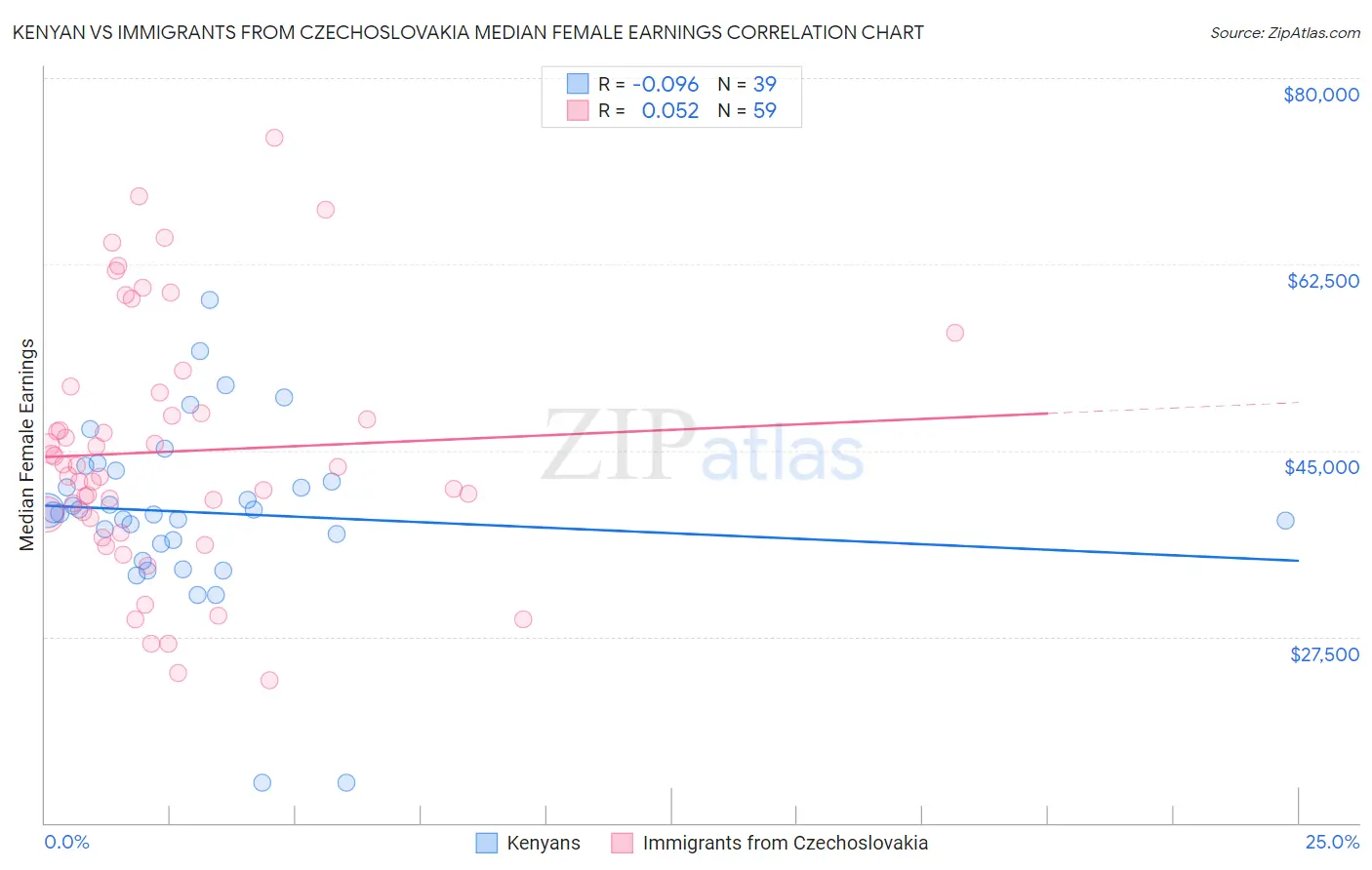 Kenyan vs Immigrants from Czechoslovakia Median Female Earnings