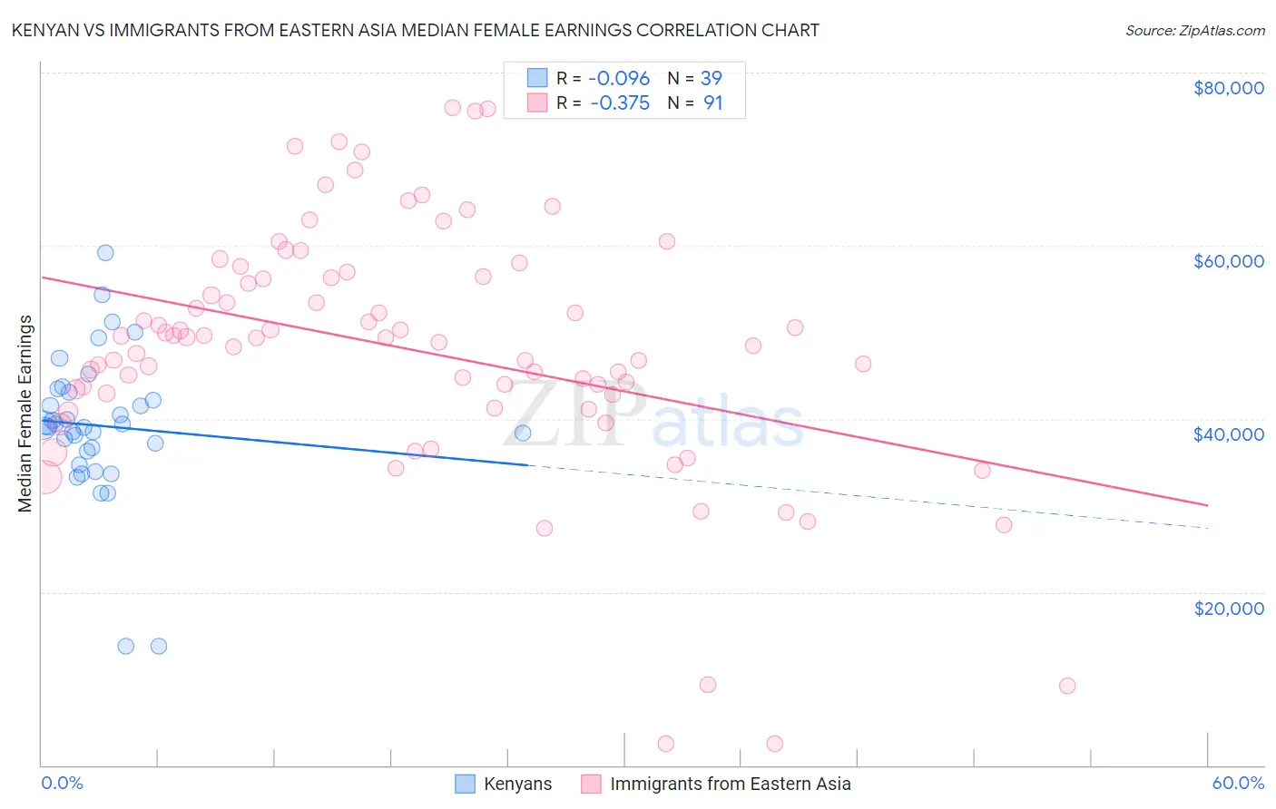 Kenyan vs Immigrants from Eastern Asia Median Female Earnings