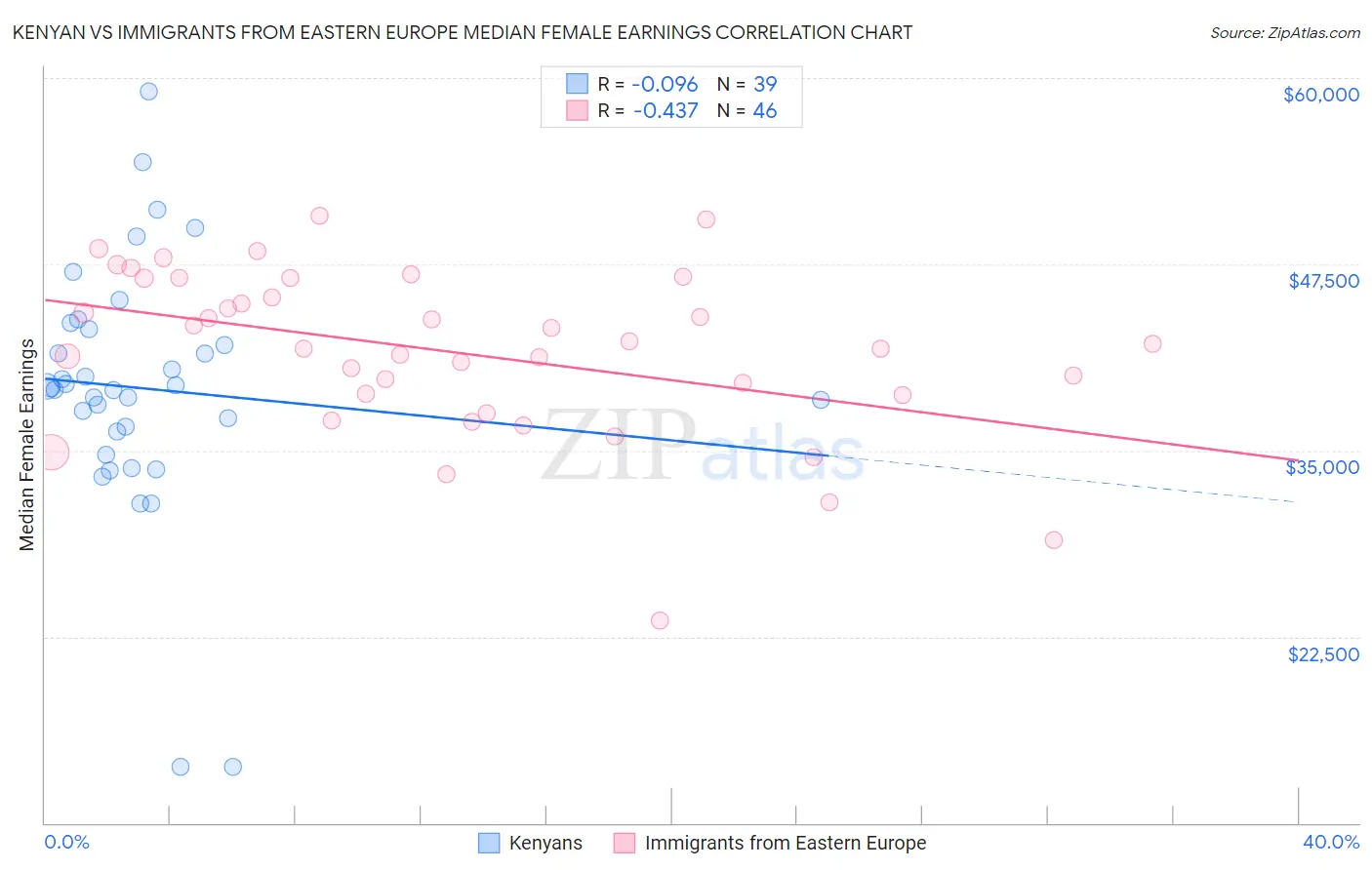 Kenyan vs Immigrants from Eastern Europe Median Female Earnings