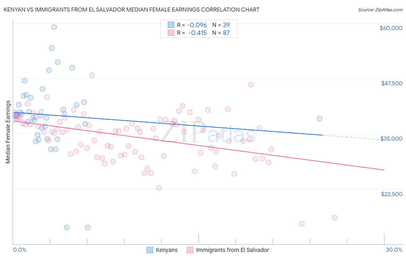 Kenyan vs Immigrants from El Salvador Median Female Earnings