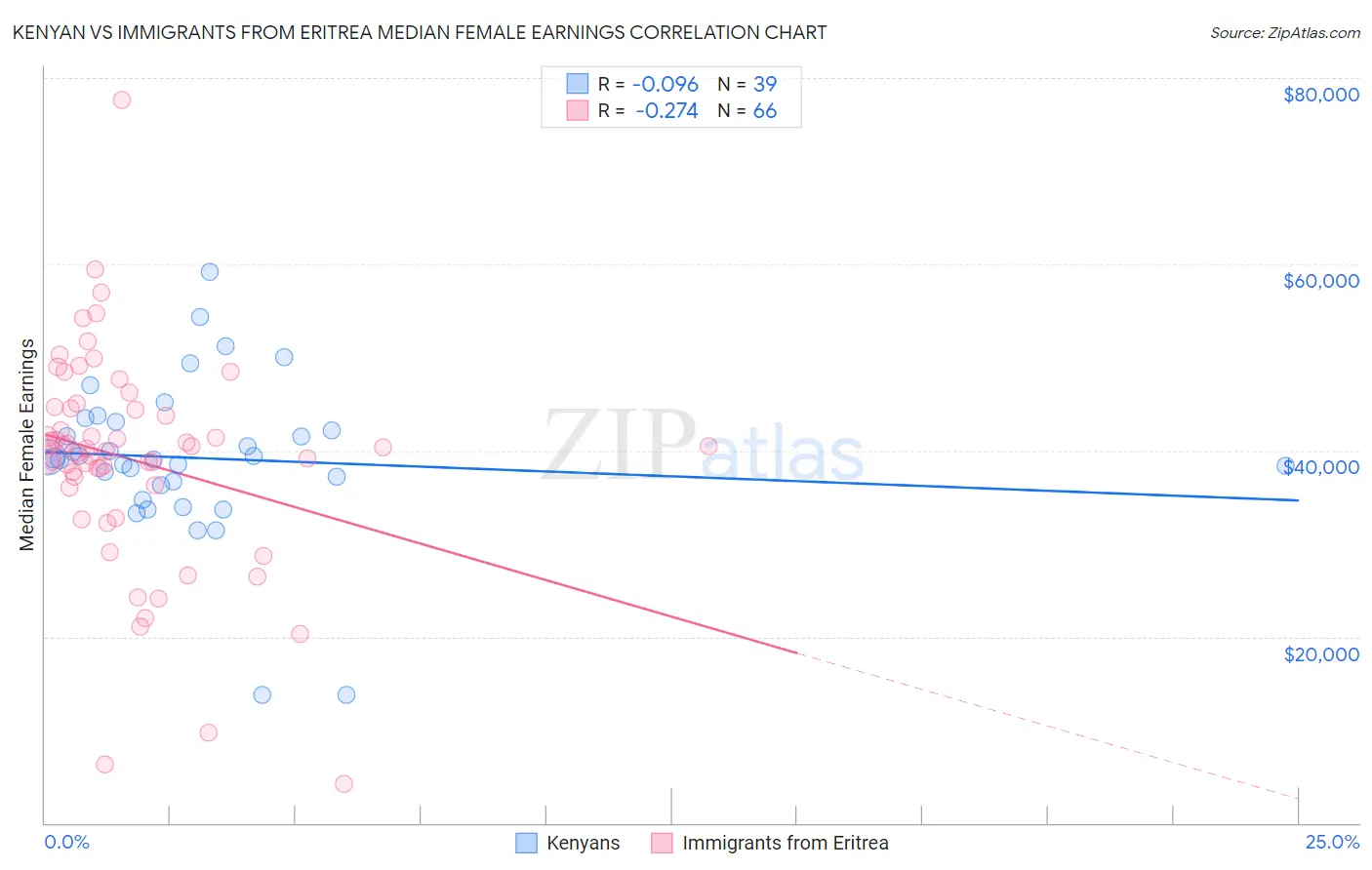Kenyan vs Immigrants from Eritrea Median Female Earnings