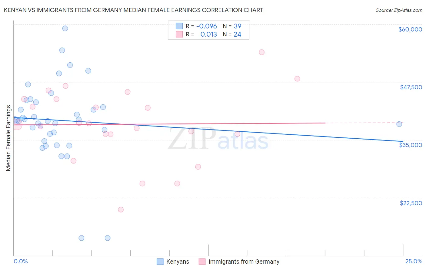 Kenyan vs Immigrants from Germany Median Female Earnings
